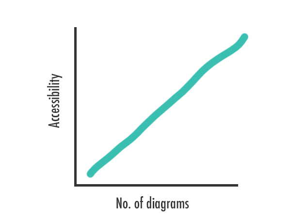 A non-scientific graph showing that the more diagrams a web page has, the more accessible it is